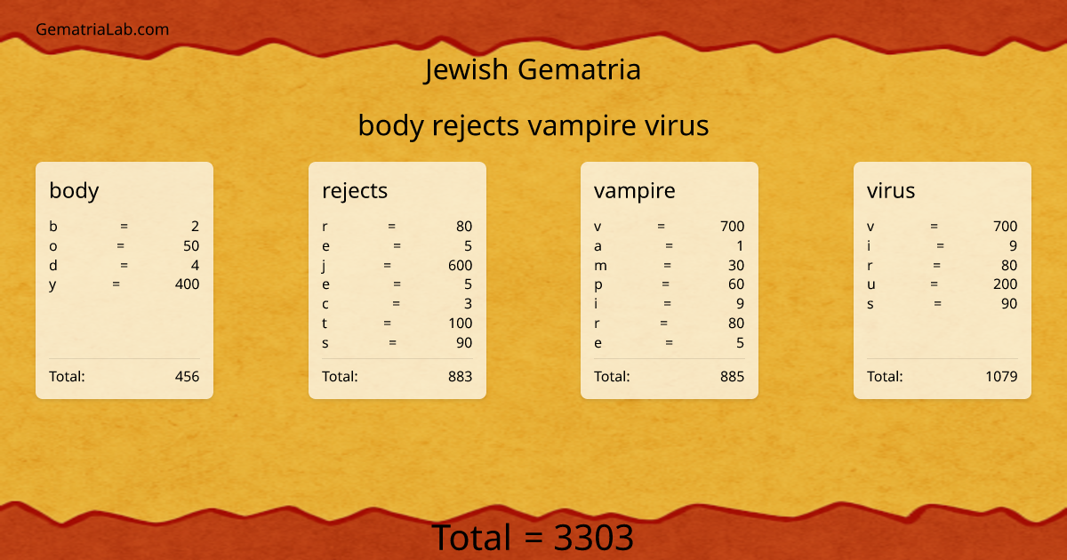 body rejects vampire virus in jewish Gematria